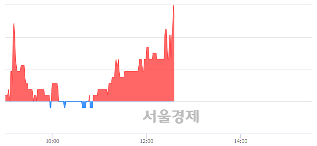 <코>토필드, 3.19% 오르며 체결강도 강세 지속(109%)