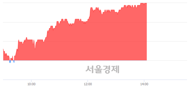 <유>대한해운, 5.14% 오르며 체결강도 강세 지속(236%)