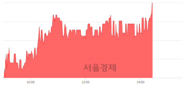 <코>우원개발, 3.18% 오르며 체결강도 강세 지속(132%)