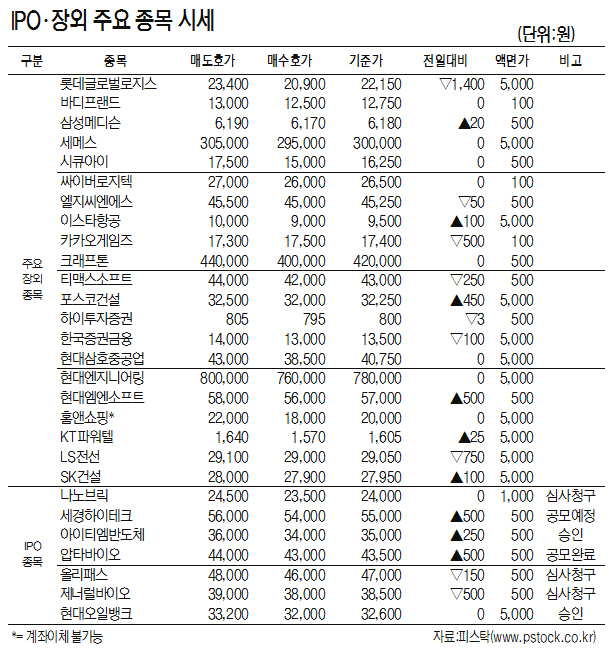 [표]IPO·장외 주요 종목 시세(6월 11일)