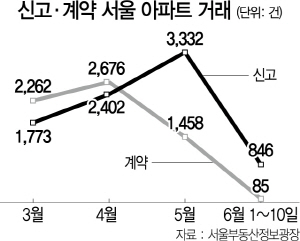 정확한 거래량, 두달은 지나야 …'답답해진' 서울시 부동산 통계