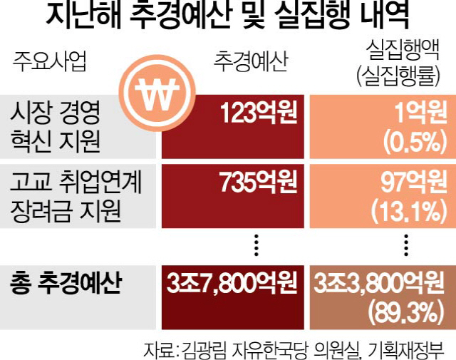 [단독]추경 급하다더니…작년 편성액 4,000억 못썼다