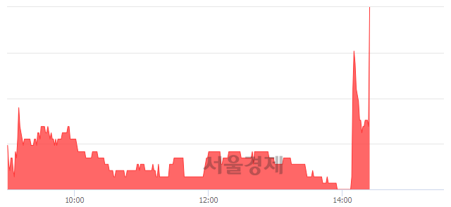 <코>드림시큐리티, 4.11% 오르며 체결강도 강세로 반전(105%)