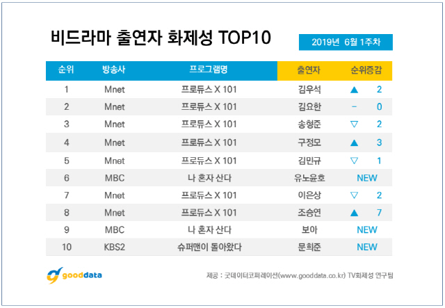 '프로듀스X101' 6주 연속 화제성 1위 유지, 출연자 화제성 1위 김우석