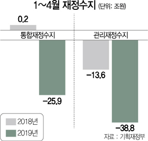 브레이크 없는 나랏돈 씀씀이...관리재정수지 적자 역대 최대