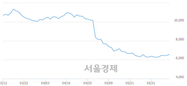 <유>제이준코스메틱, 전일 대비 8.67% 상승.. 일일회전율은 2.47% 기록