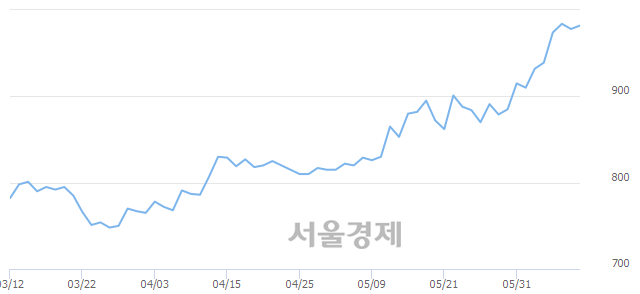 <유>SG세계물산, 전일 대비 9.92% 상승.. 일일회전율은 2.44% 기록