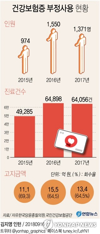 건강보험증 부정사용 현황/연합뉴스