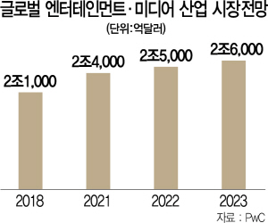 '한국 엔터·미디어 산업, 5년간 年 5% 고성장'