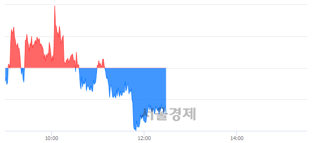 오후 12:30 현재 코스피는 50:50으로 보합세, 매수강세 업종은 전기가스업(0.31%↓)