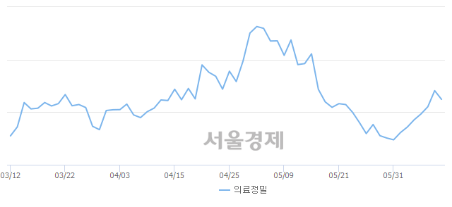 오후 12:30 현재 코스피는 50:50으로 보합세, 매수강세 업종은 전기가스업(0.31%↓)