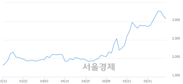 <코>해성옵틱스, 매수잔량 1052% 급증