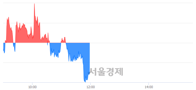 [정오 시황] 코스피 2105.38, 하락세(▼6.43, -0.30%) 지속