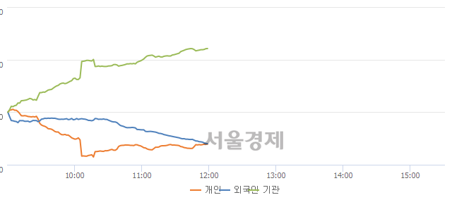 [정오 시황] 코스피 2105.38, 하락세(▼6.43, -0.30%) 지속