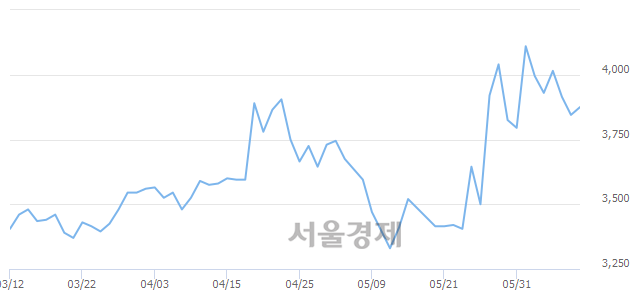 <코>KT서브마린, 3.38% 오르며 체결강도 강세 지속(169%)