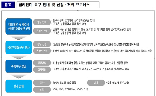 금융사가 대출자에게 ‘금리인하요구권’을 의무적으로 알리도록 하는 관계 법령이 12일부터 시행된다./연합뉴스