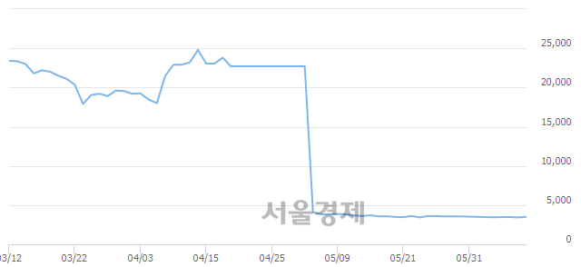 <코>장원테크, 전일 대비 16.76% 상승.. 일일회전율은 3.74% 기록