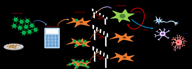 강스템바이오텍, 직접교차분화 유래 인간 신경줄기세포 제작