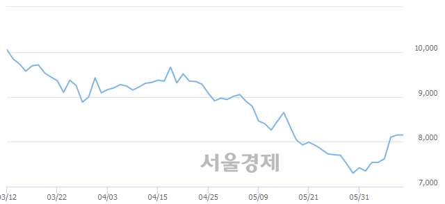 <코>서울옥션, 매수잔량 383% 급증