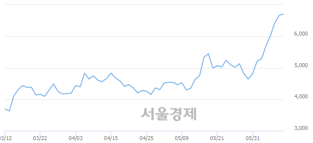 <코>이랜텍, 3.15% 오르며 체결강도 강세 지속(123%)