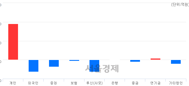 [마감 시황]  외국인과 기관의 동반 매도세.. 코스닥 724.32(▼4.47, -0.61%) 하락 마감
