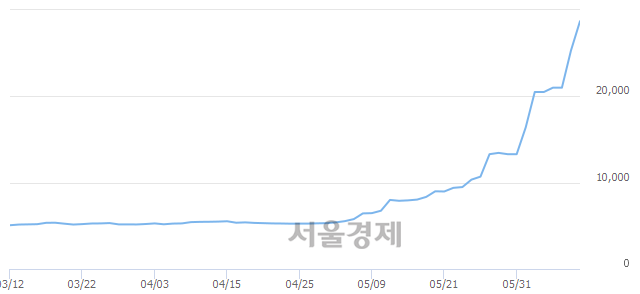 <코>샘코, 매도잔량 369% 급증