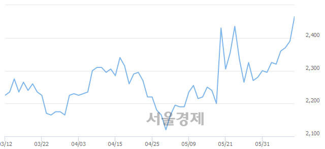 <코>정산애강, 3.14% 오르며 체결강도 강세 지속(173%)