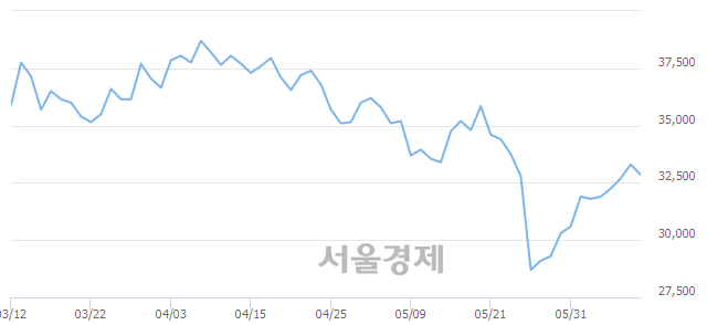 <코>와이지엔터테인먼트, 매도잔량 330% 급증