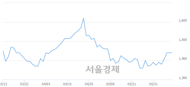 <유>영화금속, 전일 대비 9.72% 상승.. 일일회전율은 2.01% 기록