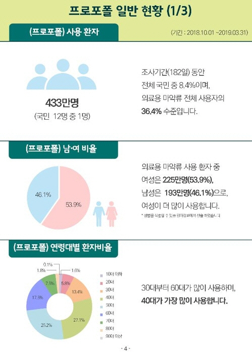 지난해 10월부터 올해 3월까지 프로포폴 사용 현황./식품의약품안전처