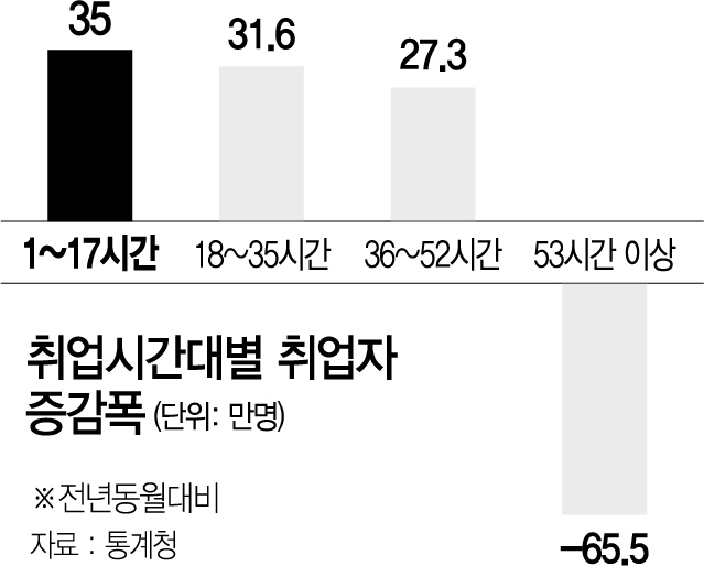 1315A06 취업시간대별 취업자 증감폭