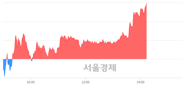 <코>알테오젠, 3.20% 오르며 체결강도 강세 지속(153%)