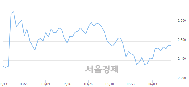 <유>광전자, 전일 대비 9.96% 상승.. 일일회전율은 0.41% 기록