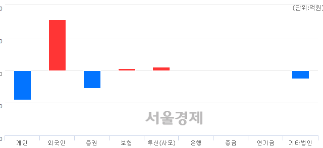 [개장 시황] 코스닥 724.57..  외국인의 순매수에 상승 출발 (▲0.25, +0.03%)
