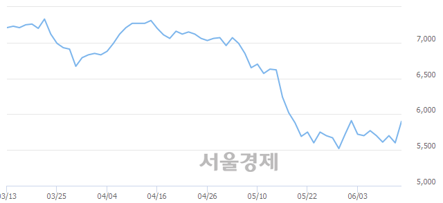 <유>한세엠케이, 매도잔량 344% 급증