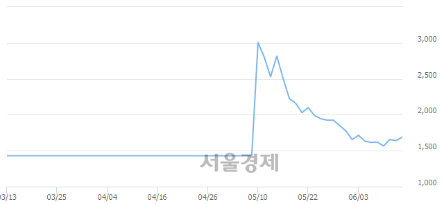 <코>케이에스피, 전일 대비 7.01% 상승.. 일일회전율은 0.49% 기록