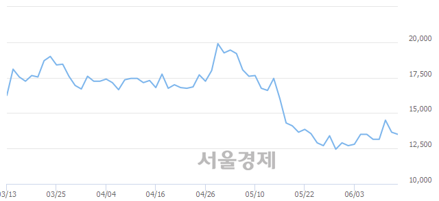 <유>케이씨텍, 3.30% 오르며 체결강도 강세 지속(165%)