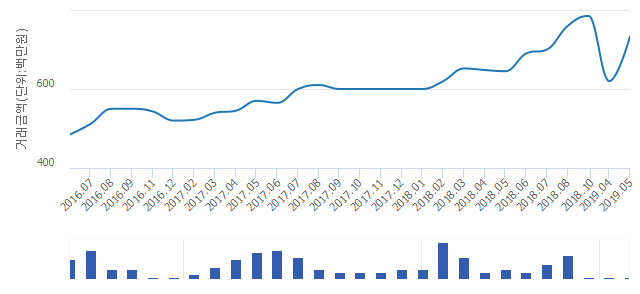 '한강타운'(서울특별시 강서구) 전용 84.99㎡ 실거래가 7억3,300만원으로 18.23% 올라