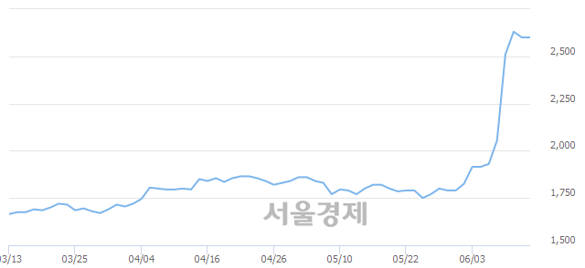 <코>에스에이엠티, 매도잔량 371% 급증