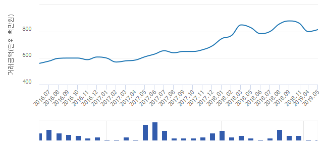 '행당한신'(서울특별시 성동구) 전용 84.95㎡ 실거래가 8억1,500만원으로 1.88% 올라