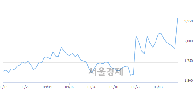 <코>디알텍, 매도잔량 750% 급증