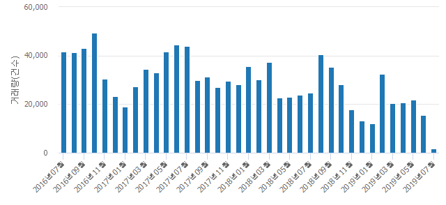 '남서울힐스테이트'(서울특별시 금천구) 전용 59.97㎡ 실거래가 5억9,300만원으로 0.51% 올라