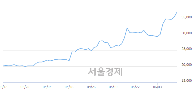 <코>아나패스, 5.63% 오르며 체결강도 강세 지속(202%)