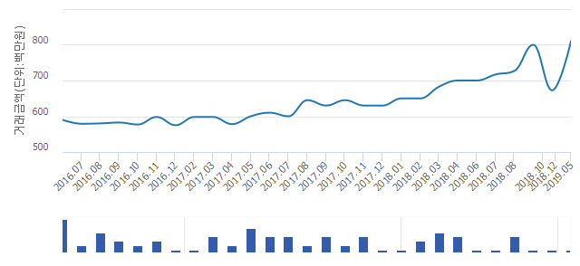 '래미안라센트'(서울특별시 성북구) 전용 84.99㎡ 실거래가 8억1,000만원으로 20.45% 올라