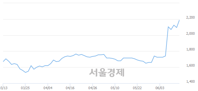 <유>한국프랜지, 전일 대비 7.88% 상승.. 일일회전율은 3.56% 기록