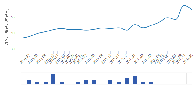 '마포중동현대'(서울특별시 마포구) 전용 59.88㎡ 실거래가 5억5,800만원으로 4.62% 내려