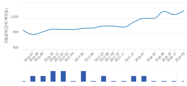 '동부센트레빌'(서울특별시 송파구) 전용 115.93㎡ 실거래가 11억원으로 4.76% 올라