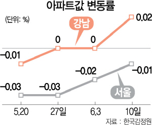강남 아파트값 0.02%↑…8개월만에 상승 전환
