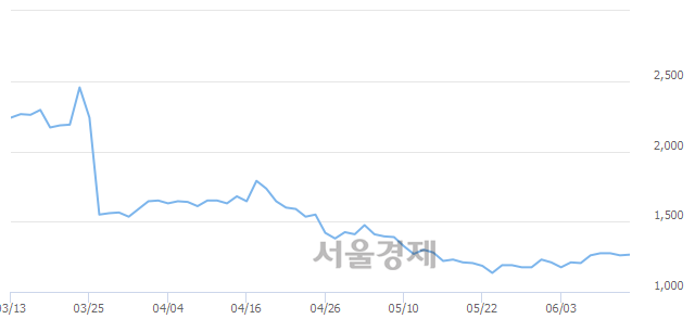 <코>파인텍, 3.17% 오르며 체결강도 강세 지속(376%)