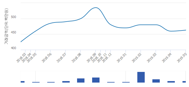 '미사강변도시8단지'(경기도 하남시) 전용 51.73㎡ 실거래가 평균 4억6,150만원으로 7.93% 올라